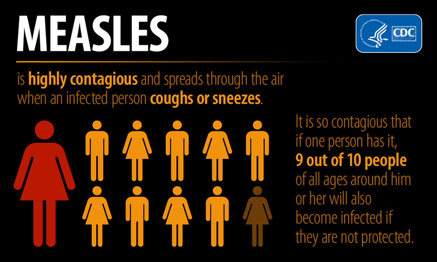 Measles is highly contagious and spreads through the air when an infected person coughs or sneezes. It is so contagious that if one person has it, 9 out of 10 people of all ages around him or her will also become infected if they are not protected. [Illustration showing an infected person infecting 9 out of 10 people if not protected]
HHS/CDC logo